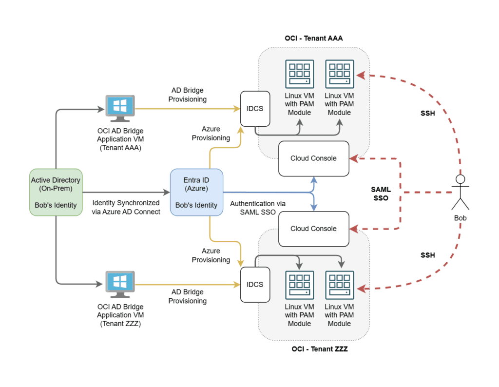 Architecture overview